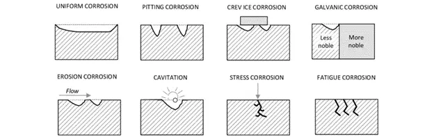 Uniform & Non-Uniform Corrosion