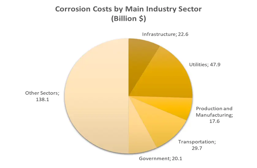 Yearly Cost of Corrosion in USA